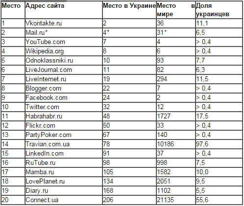 Rating of social networks by attendance in Ukraine