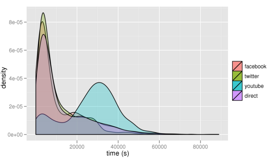 Vitality of links in social networks