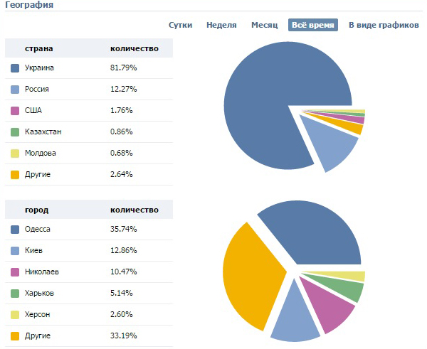 Geography of the Vkontakte audience