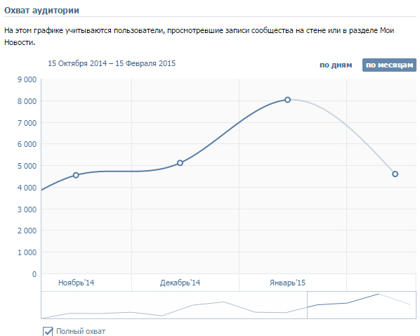 VKontakte traffic coverage