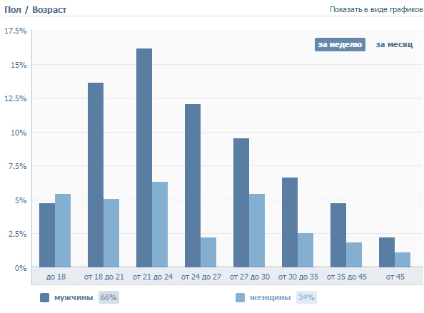 Demographics of social networks