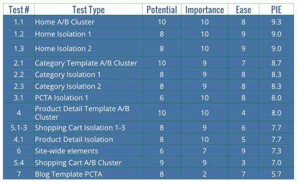 Testing Ideas in Marketing