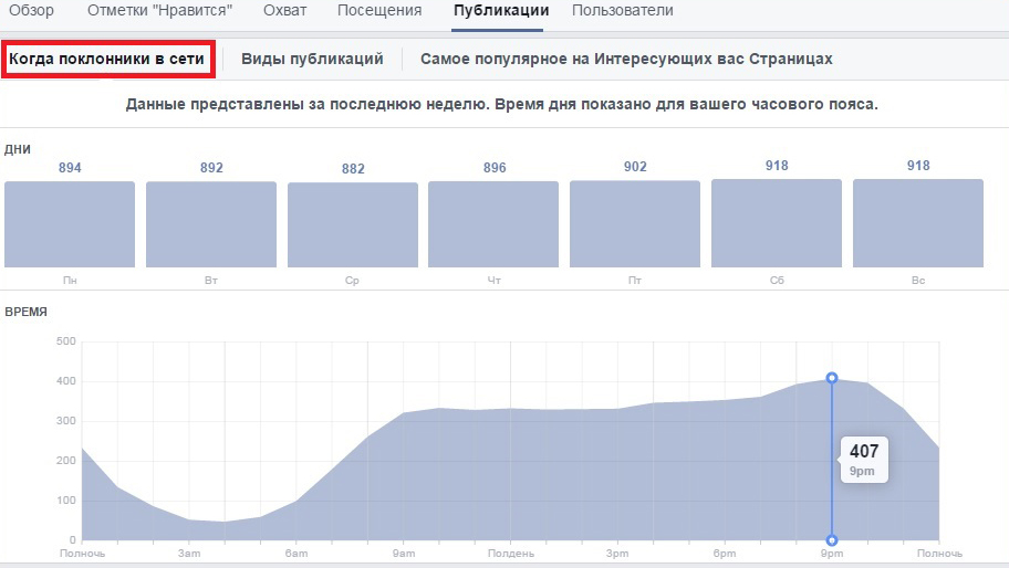 Когда публиковать посты в социальных сетях