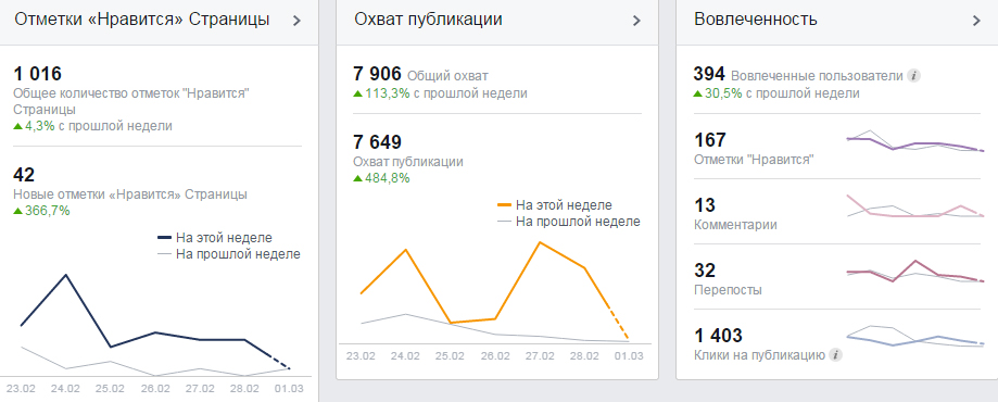 Facebook stats at a glance