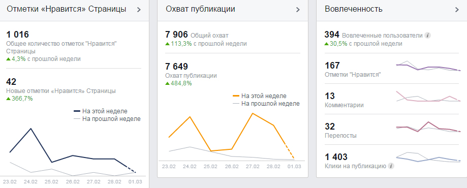 Короткий огляд статистики на фейсбуці