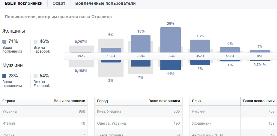 Гендерное соотношение в сообществах в соц сетях