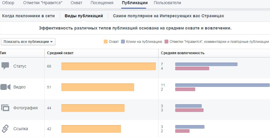 Статистика записей со страницы на фейсбуке