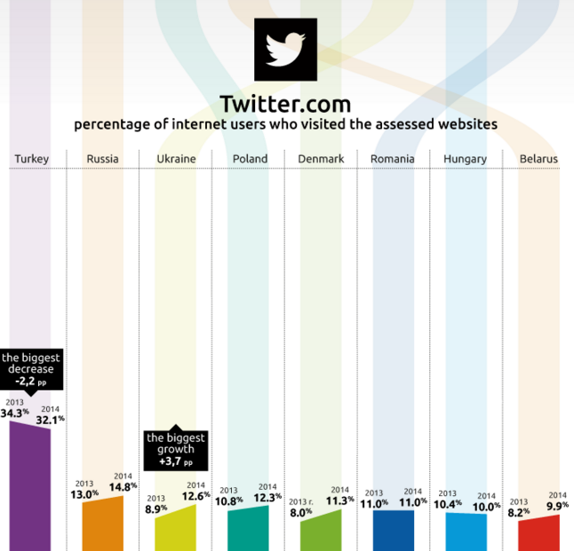 Дослідження аудиторії Твіттера для українського бізнесу у 2015 році
