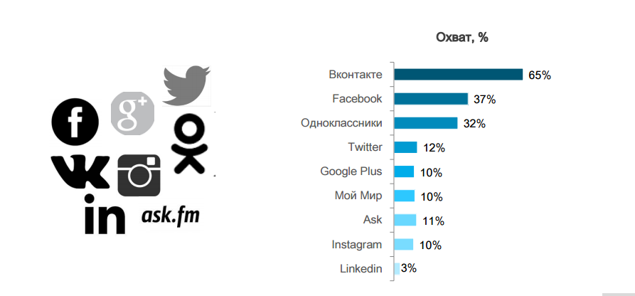 Дослідження аудиторії Твіттера для українського бізнесу у 2015 році, Популярність соцмереж серед інтернет-аудиторії України