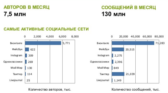 Дослідження соціальних мереж, користувачів. Соціальні медіа в Україні 2015 року.