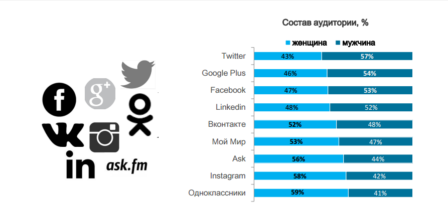 Склад аудиторії. Дослідження соціальних мереж, користувачів. Соціальні медіа в Україні 2015.