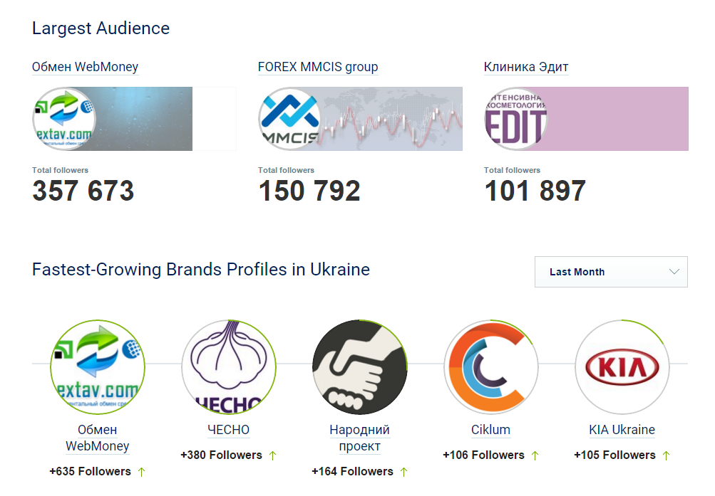 Присутність українського бізнесу у Твіттері. Бренди, компанії, читачі та передплатники 2015