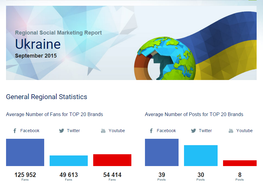 Кількість передплатників та публікацій, постів. Звіт топ соціальні мережі в Україні 2015. Facebook Twitter Youtube
