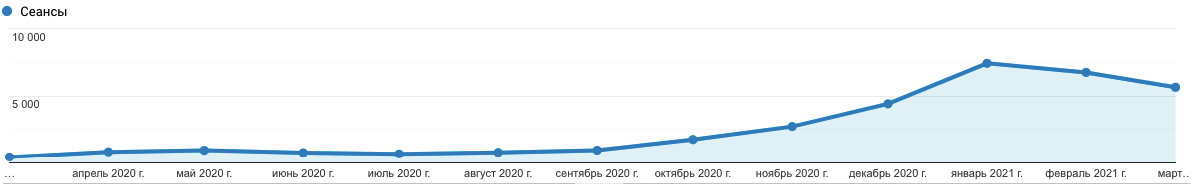 The growth of traffic of the online store Semenovskaya Yarn